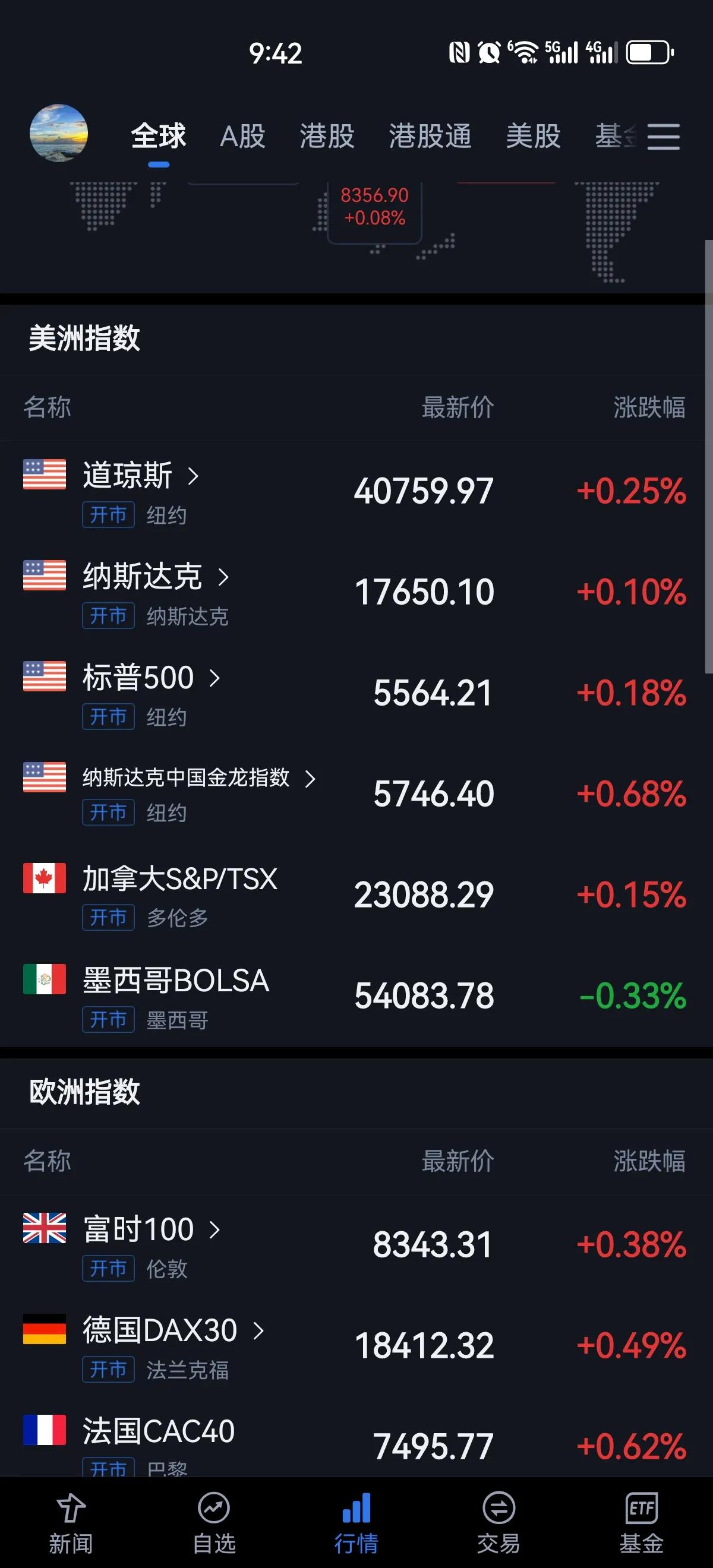 美股开盘小幅上涨，中概股指数最近连续上涨 自低点已经反弹了六百多点或者十几个点的