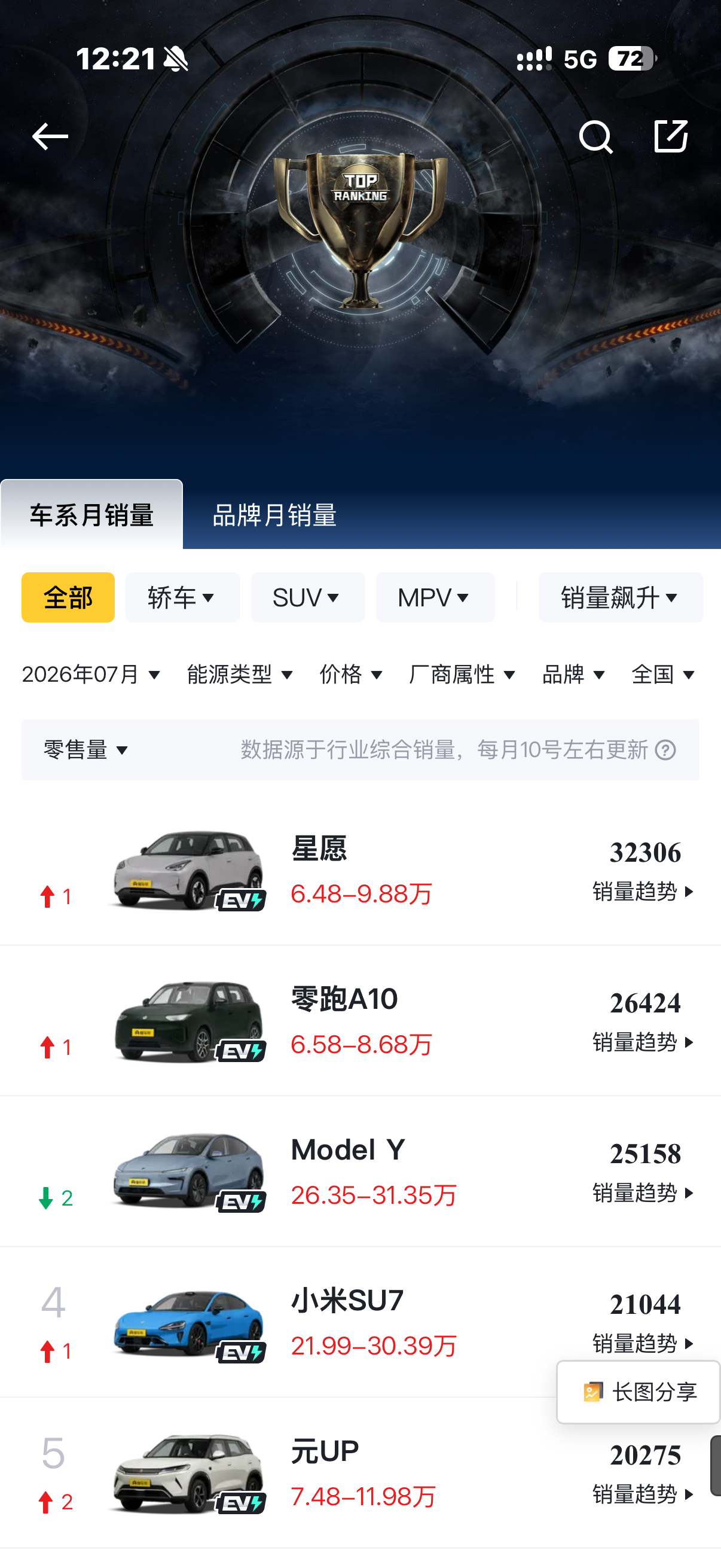 曾经月销5万的车现在卖不动了以前五菱宏光MINIEV月销五万都不够卖的，现在5万