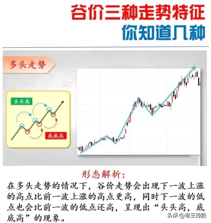 多头走势
空头走势
盘整走势