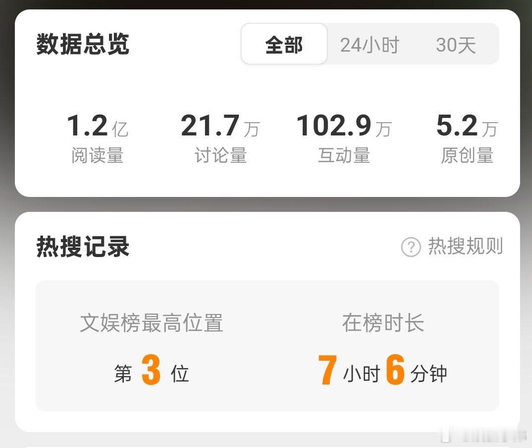 阅读1.2亿，互动102.9万，就问你顶不顶？ ​​​