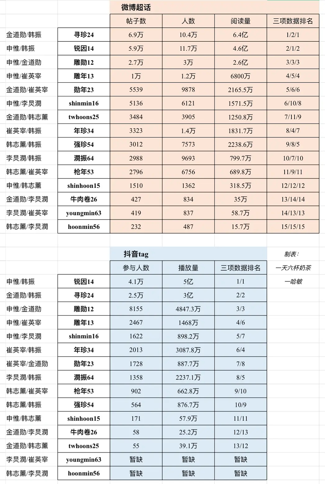 TWS队内CP全平台数据拉表申惟/金道勋/崔英宰/韩振/韩志薰/李炅潣 