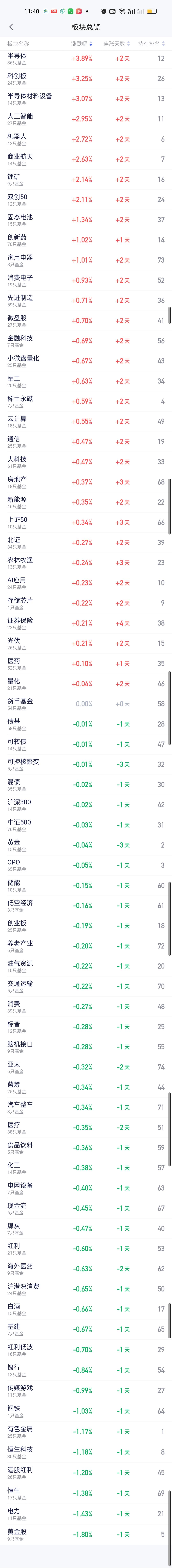 风水轮流转今天涨幅榜第一又换回了半导体，但昨天涨幅榜第一的锂矿今天依旧高居第七，
