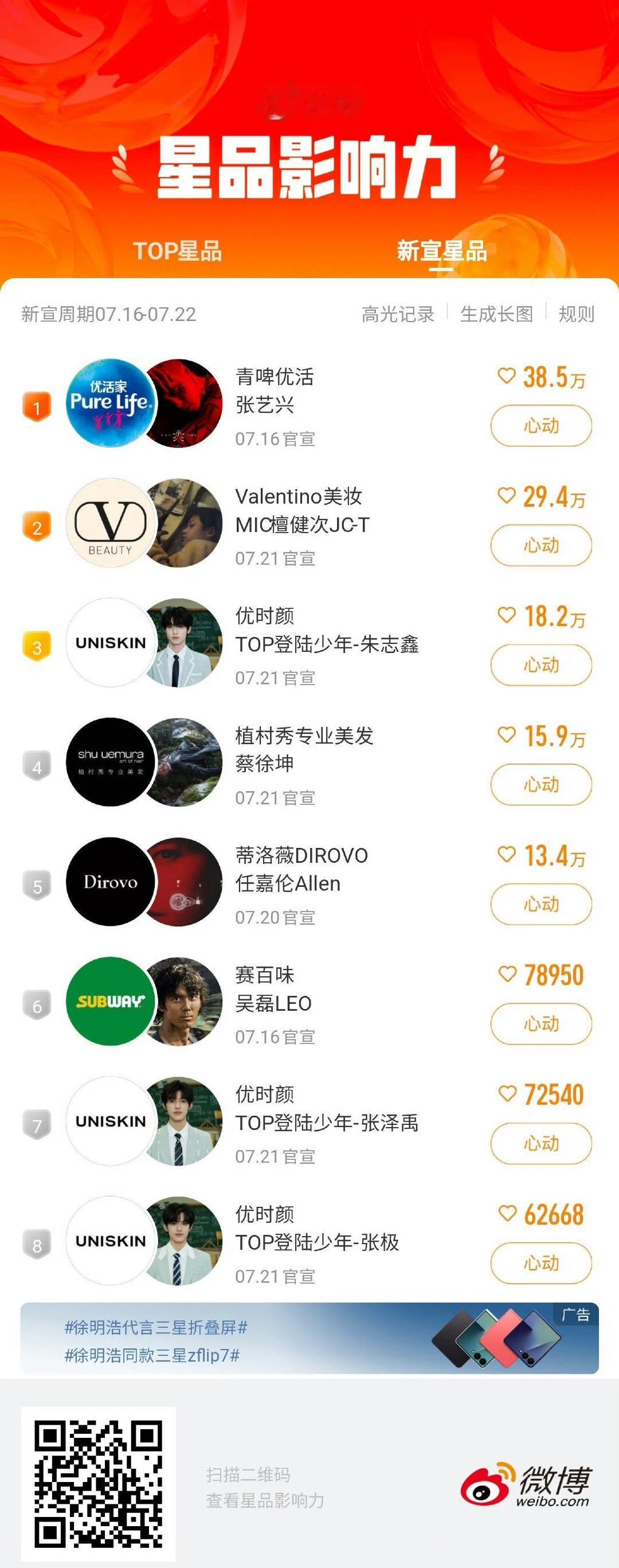 星品影响力榜 top5[偷乐]张艺兴 檀健次 朱志鑫 蔡徐坤 任嘉伦 ​​​