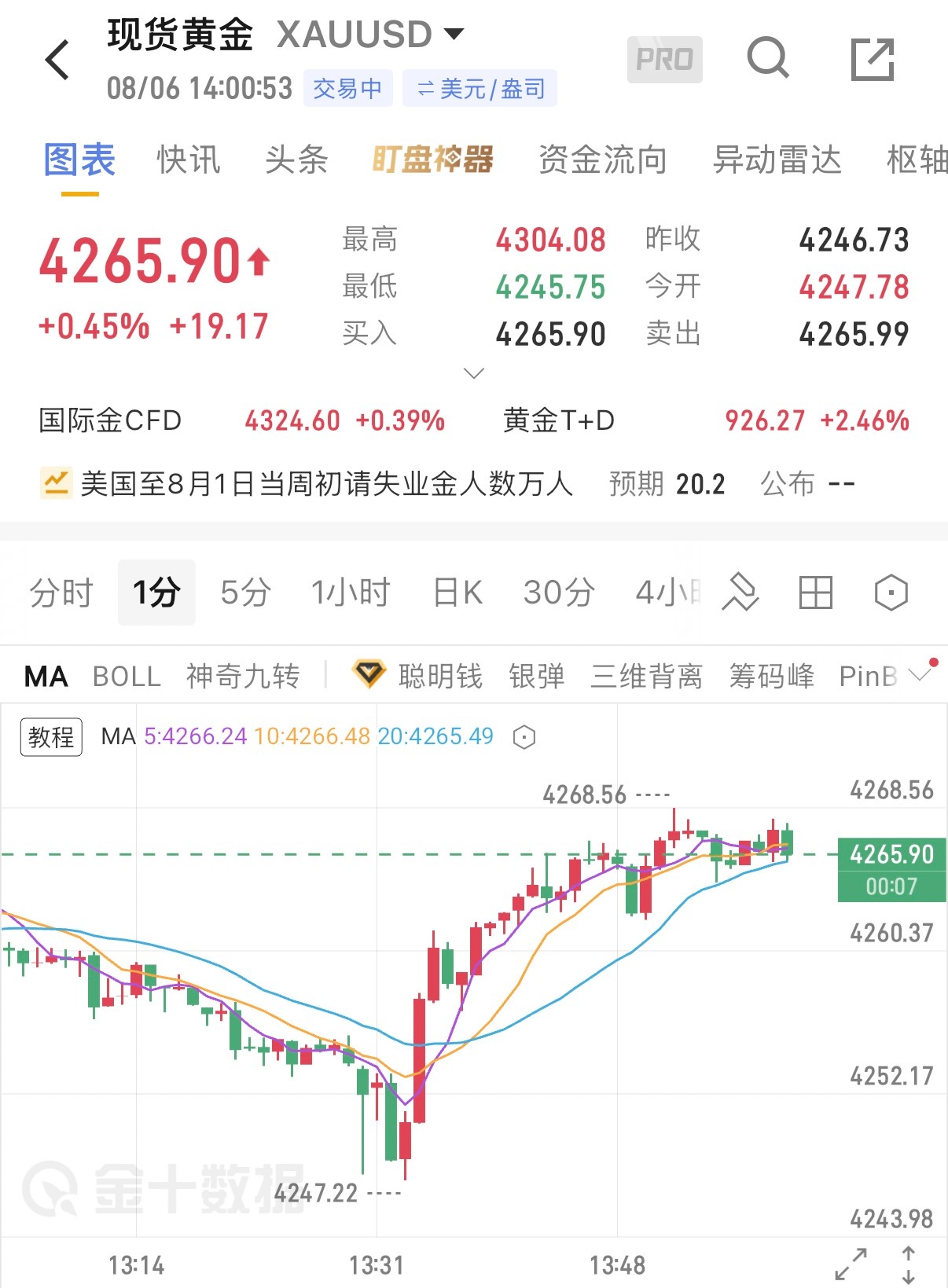8.6黄金午间分析亚盘金价冲高试探高位后小幅回撤，属于上涨途中正常洗盘调整，整体