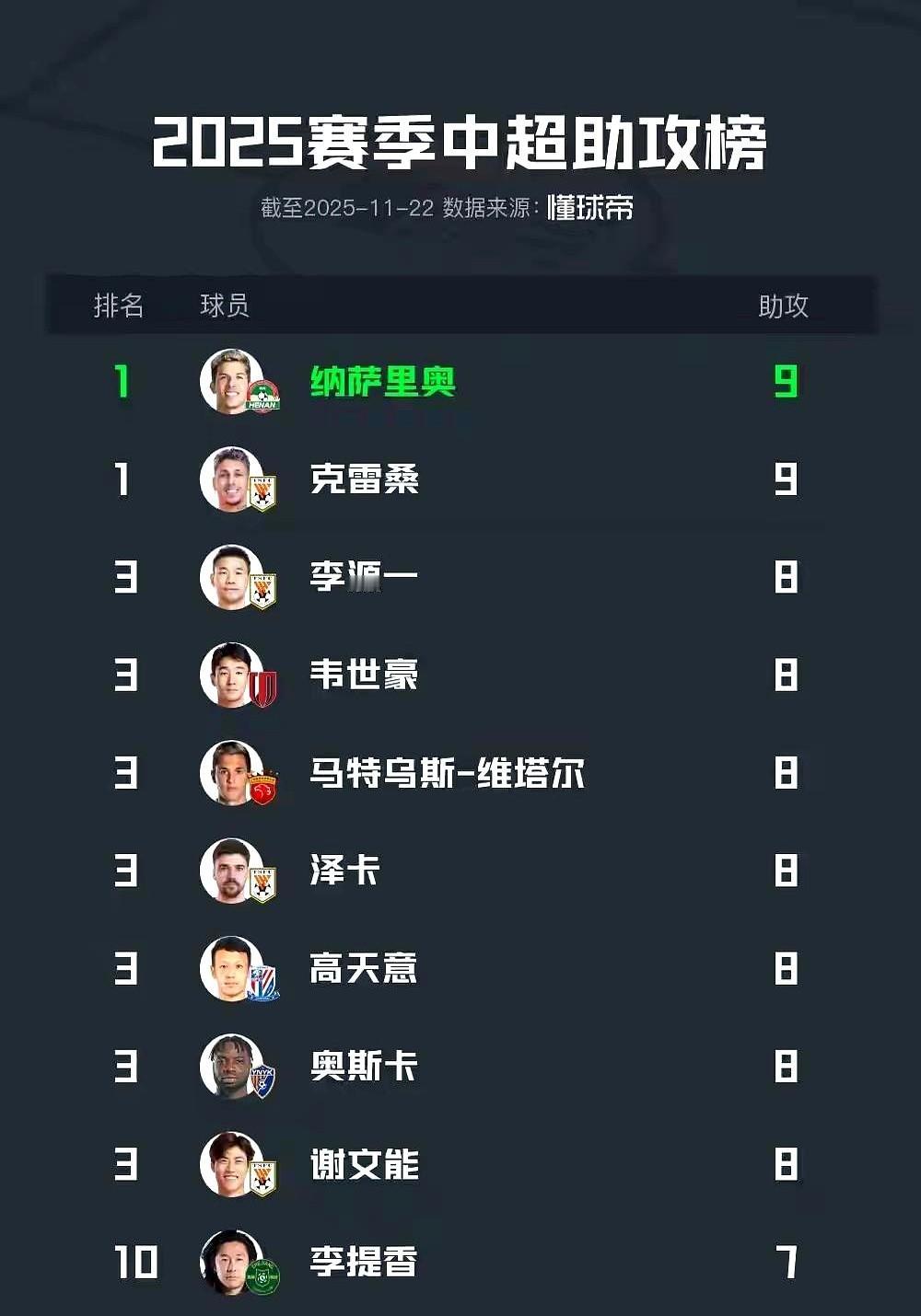 联赛助攻榜泰山多人上榜，看出今年泰山踢出了团队足球。
看着那助攻榜，克雷桑、李源