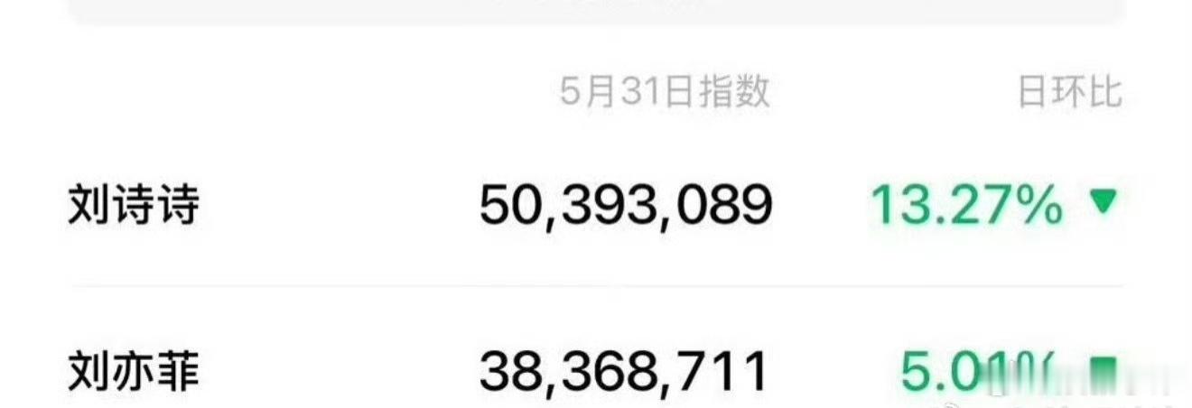 刘亦菲刘诗诗昨日微指数刘亦菲刘诗诗微指数刘亦菲、刘诗诗昨日微指，因为芭比布朗代言