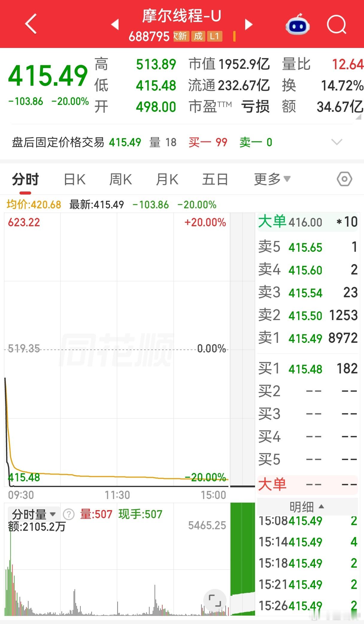 摩尔线程回应20cm跌停今天摩尔线程放量20cm跌停，摩尔线程回应了。在我看来，