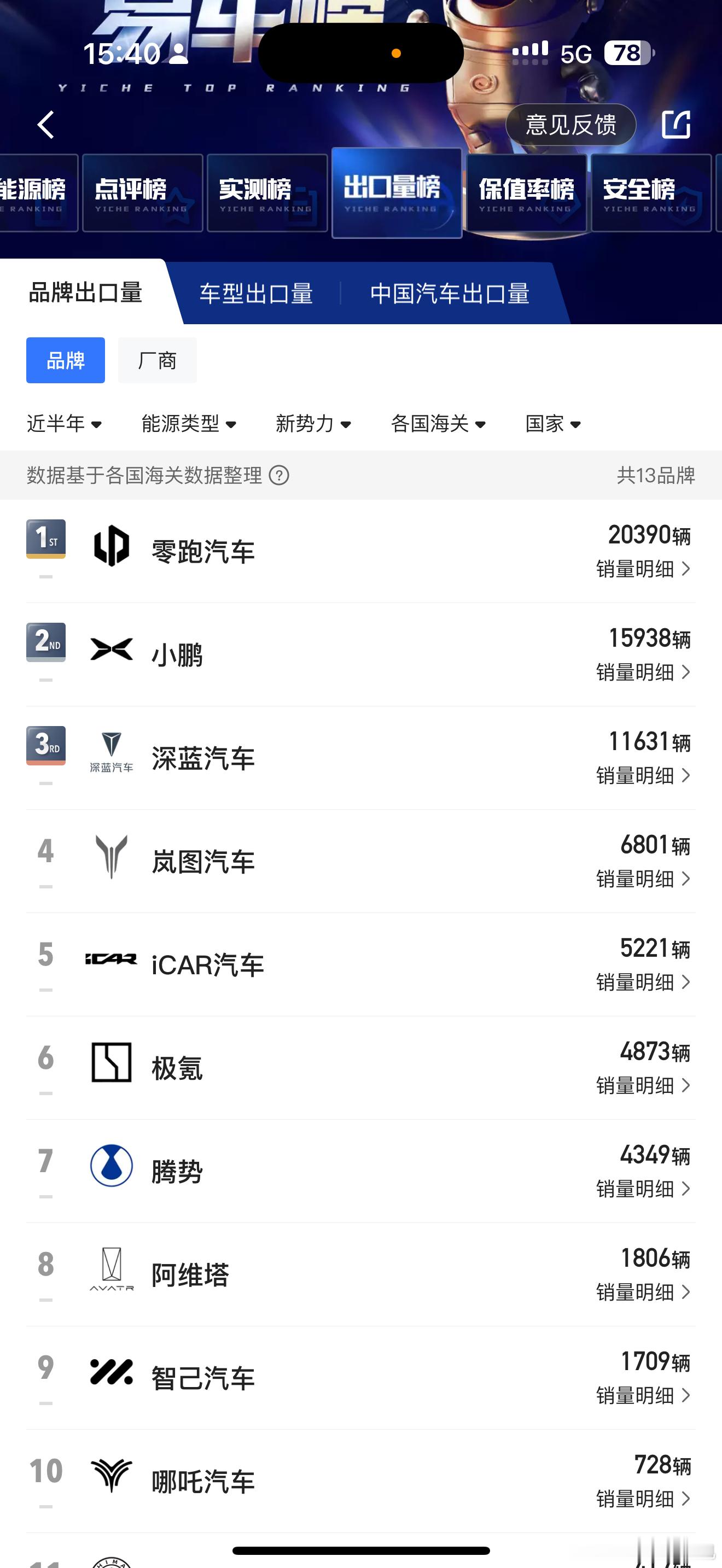 零跑现在真的是全方位的领跑，不仅国内销量领先，海外新势力排行也是第一[点赞] ​