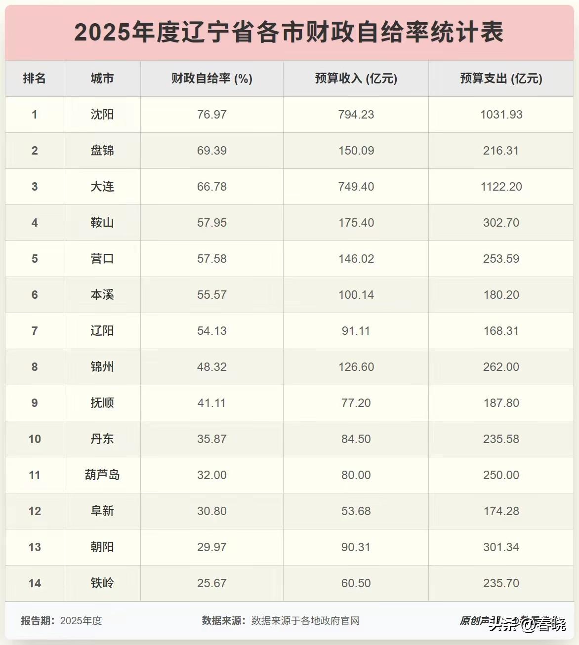 2025年辽宁省各市财政自给率排名：
沈阳以高达77%的财政自给率排名第一，也是