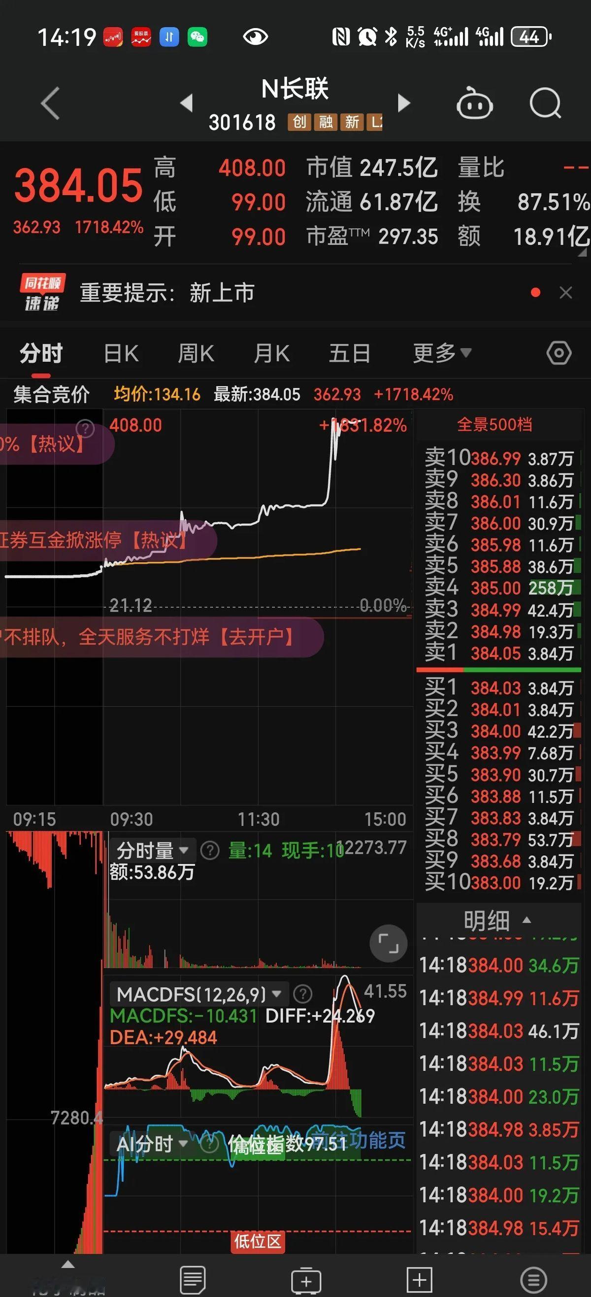 上帝也疯狂上市首日涨17倍多。换手率87.52%，真无法想象。
这事儿一出来，整