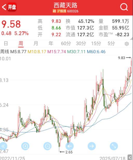 水电站这些票，都已经默默运作了很久，明天正常一些是直接顶加速，加速结束，也就应该