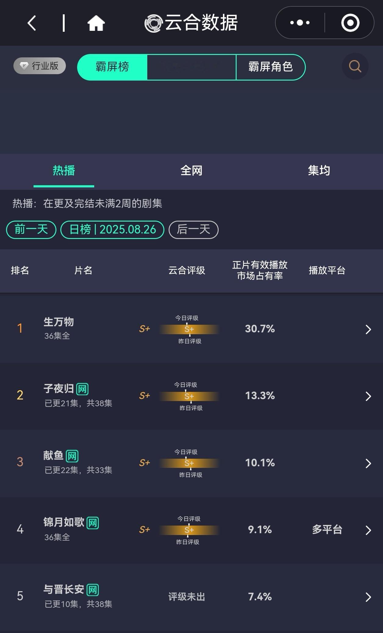 杨幂 邪恶美羊羊生万物完结后的第4️⃣天，云合依旧断层登顶！央一下午档1.5轮重