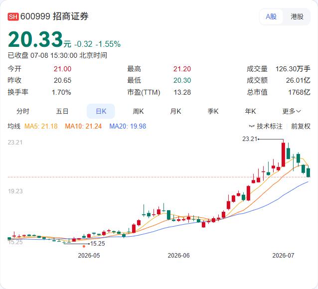 西子洁能7月8日公告，聘任陈勇为董事会秘书，任期至第七届董事会届满。陈勇有招商证