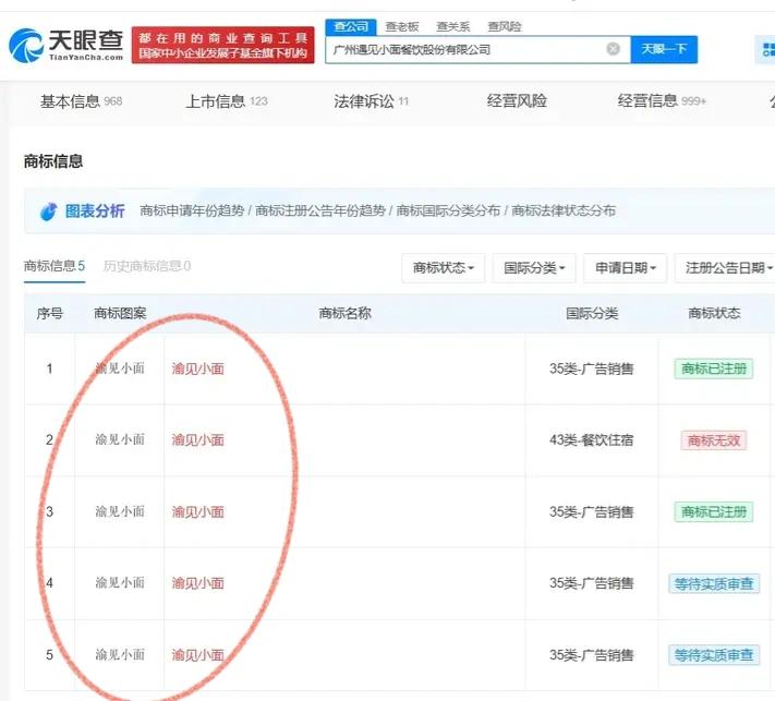 大家错怪遇见小面了，人家早就注册“渝见小面”的商标，所以遇见小面维权也没有问题。
