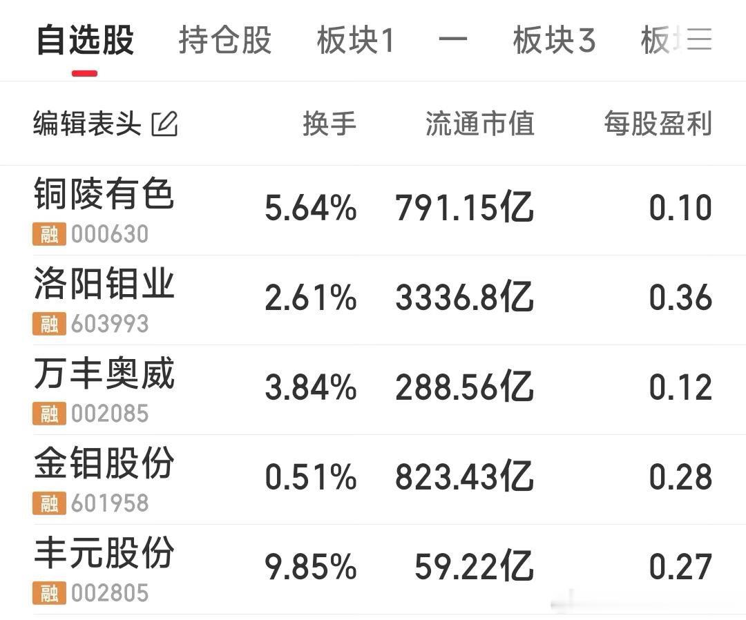 今日重点关注的几票：金钼股份，万丰奥威，洛阳钼业，丰元股份，铜陵有色。 