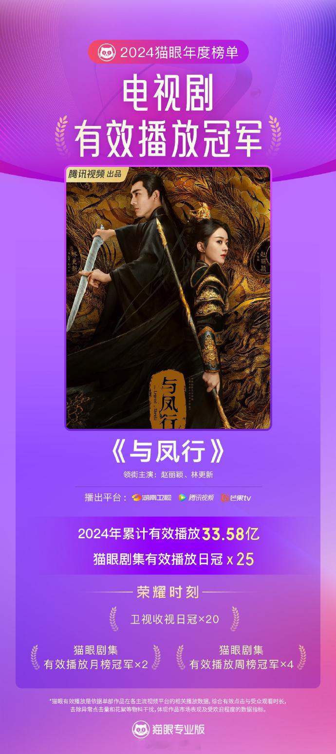 与凤行年度电视剧播放第一   2024 年，《与凤行》凭借其独特的魅力，赢得了观