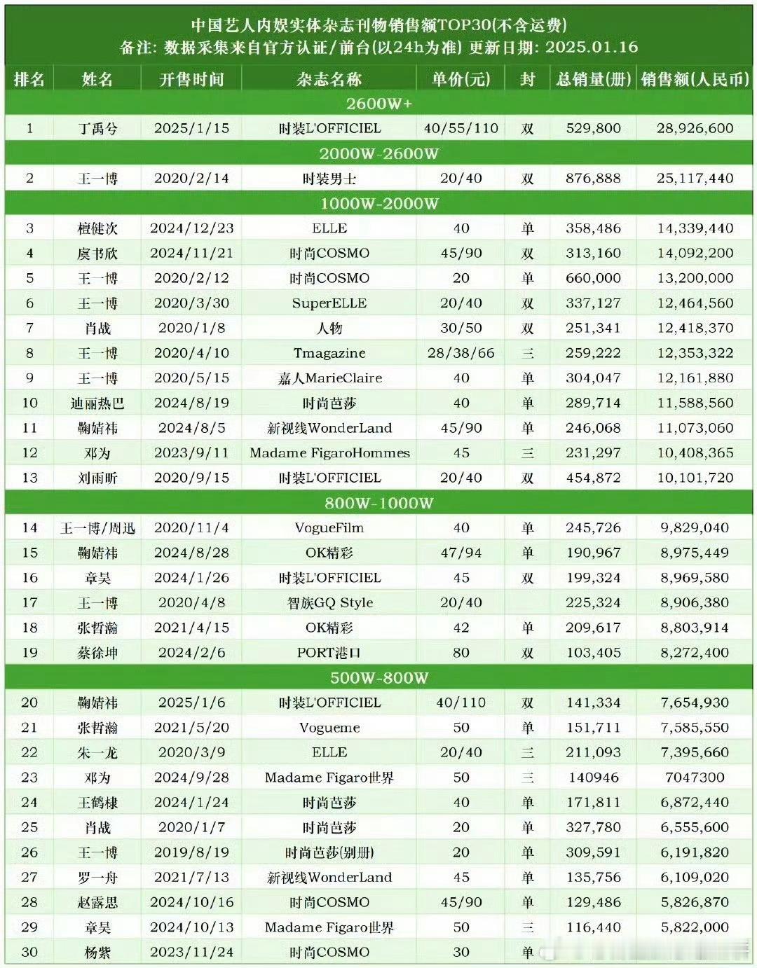 内娱杂志销量排名更新了Top5：丁禹兮、王一博、檀健次、虞书欣、王一博。 