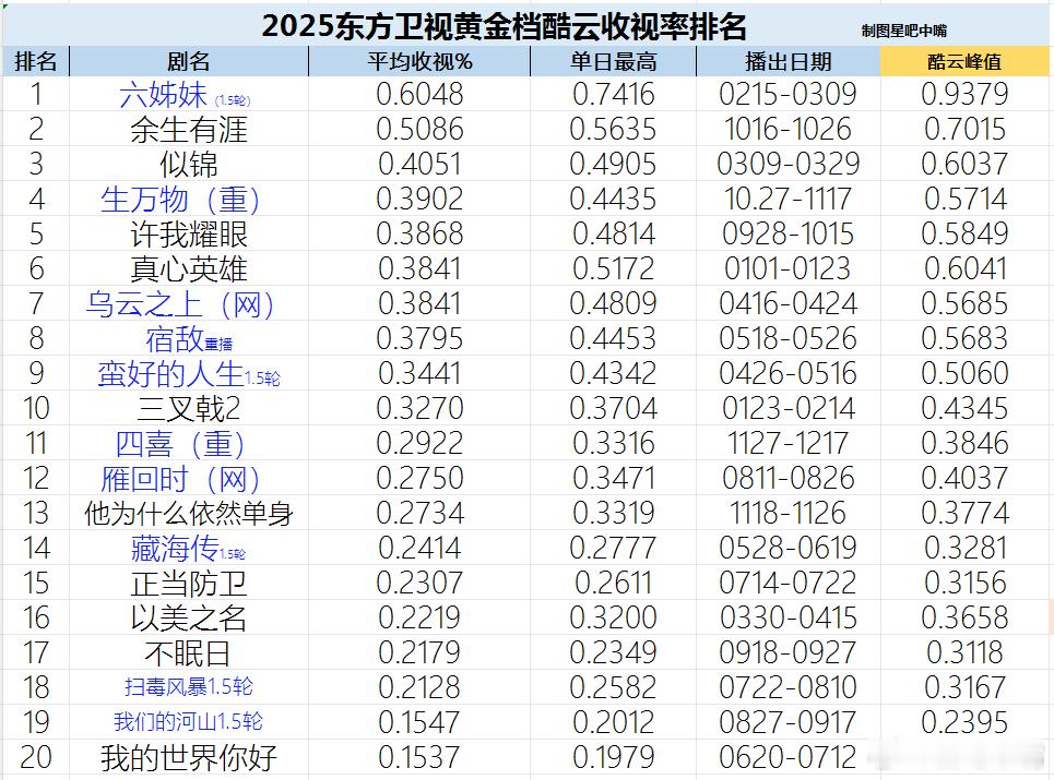 2025东方卫视收视率排名 2025东方卫视收视率排名。今年东方卫视共播出20部