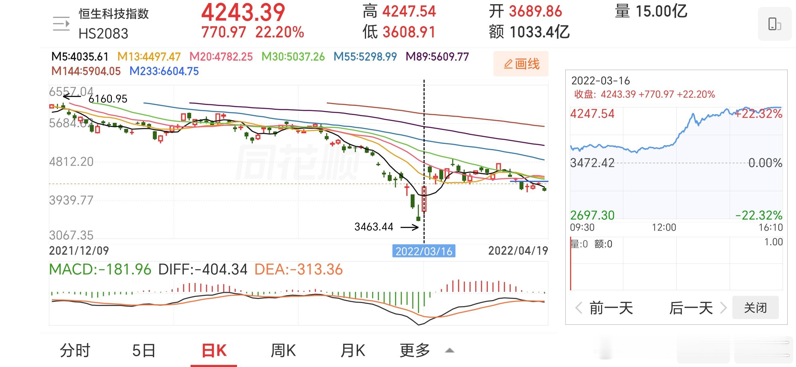 我第一次买恒生科技，是它上一轮加息的开始，当时是2022年3月。当时，我想这恒生