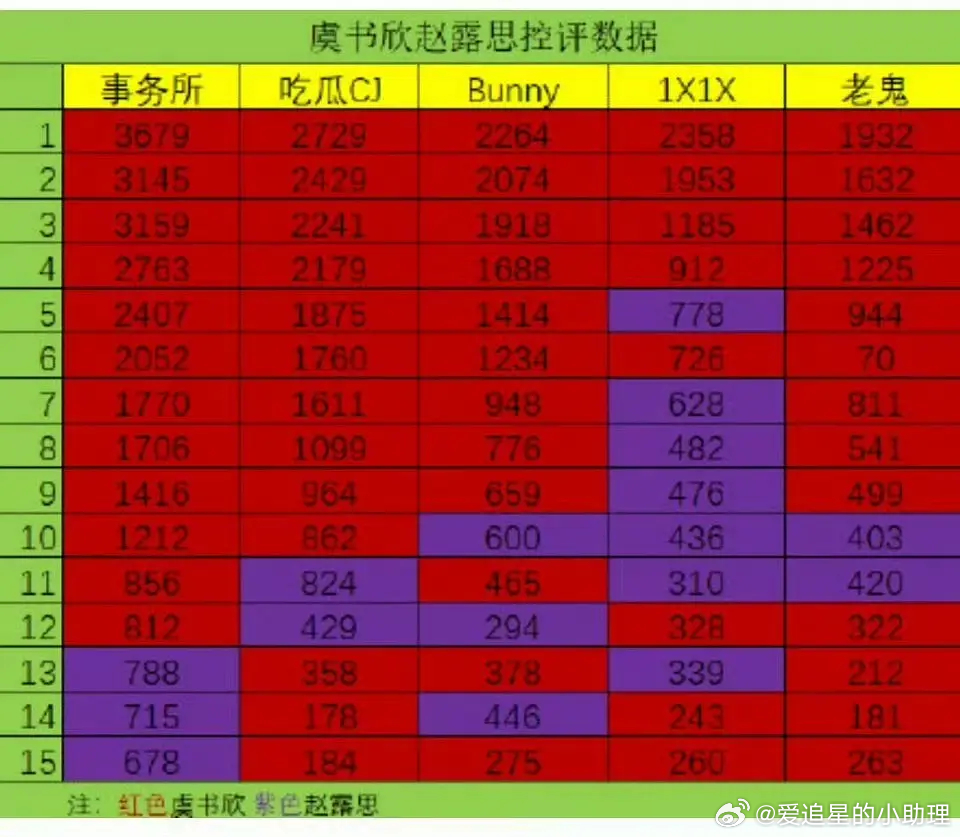 赵露思是跑粉了吗？怎么🈳不过虞书欣家了？ 
