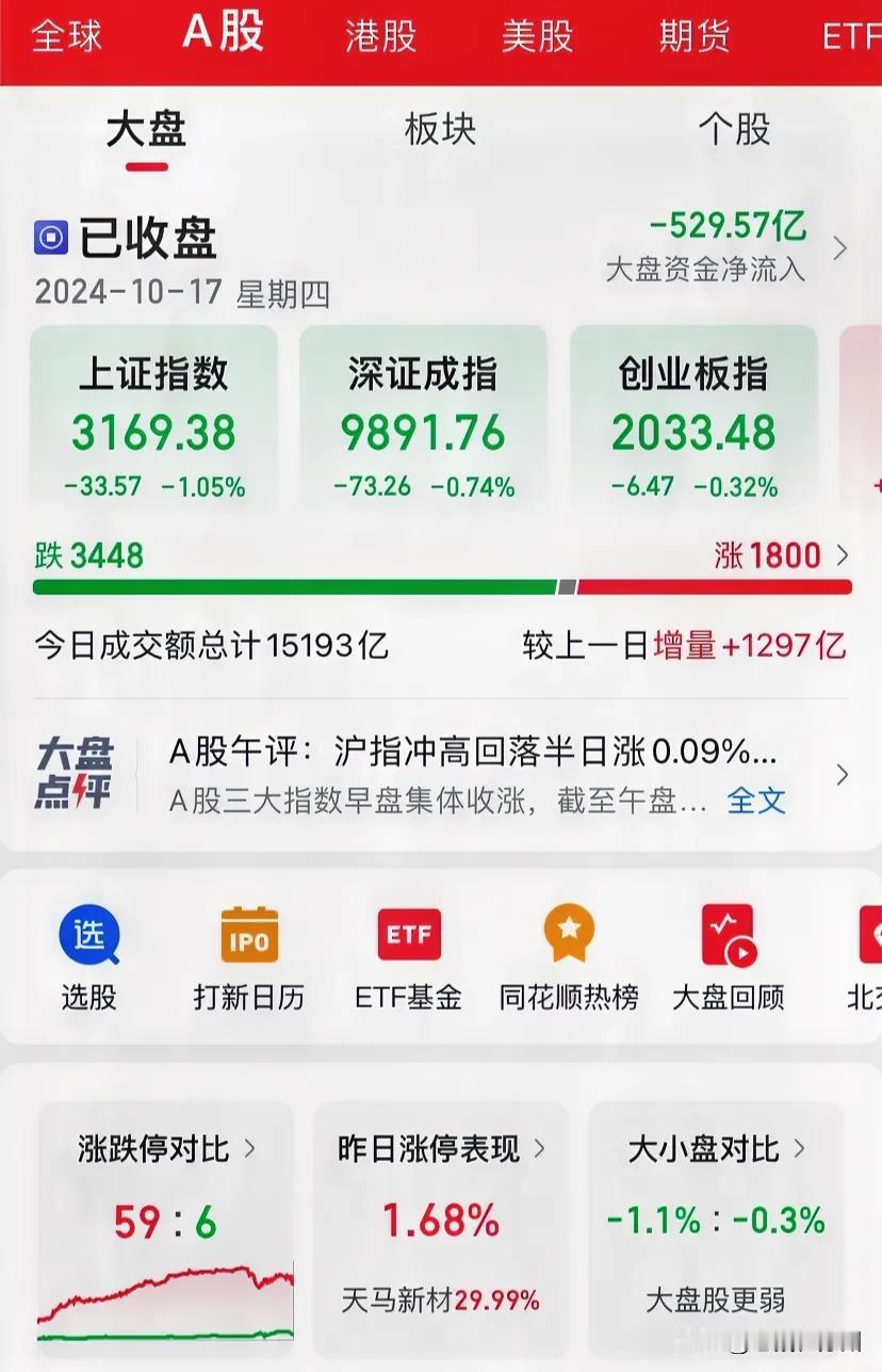 刚刚大盘结束，指数跌破3200点，到达3169点，1%的跌幅。成交量1.5万亿，