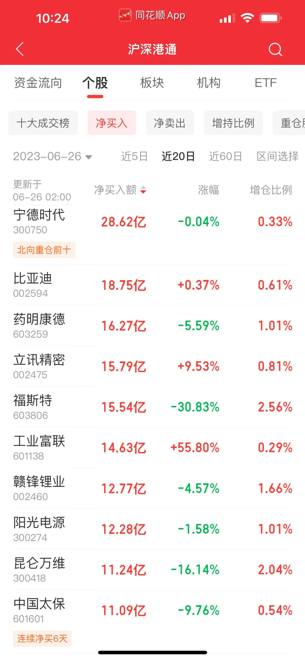 聪明资金北向抄底成功了吗？答案是成功了，尤其是在新能源领域板块，下面我们来看一下