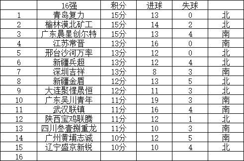 中冠总决赛16强就剩下一个名额，南区最后席位，广州or重庆注意，分区积分排名前四