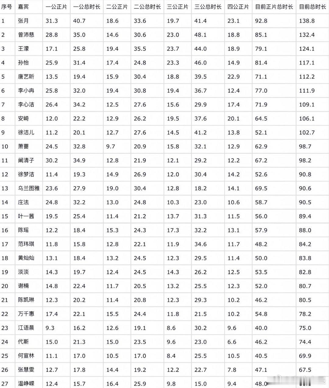 浪姐目前镜头时长统计。感觉张月这是要拿冠军的节奏啊张月  ‖浪姐7‖乘风2026