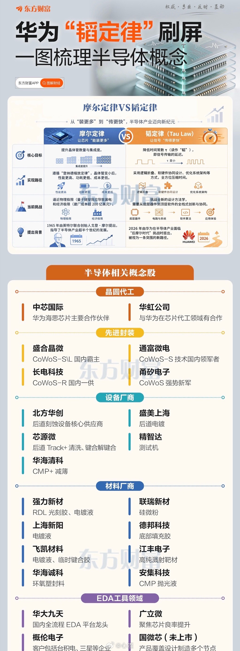 重大利好！半导体韬概念股即将继续腾飞，完整版的收藏关注韬定律核心方向：设计（ED
