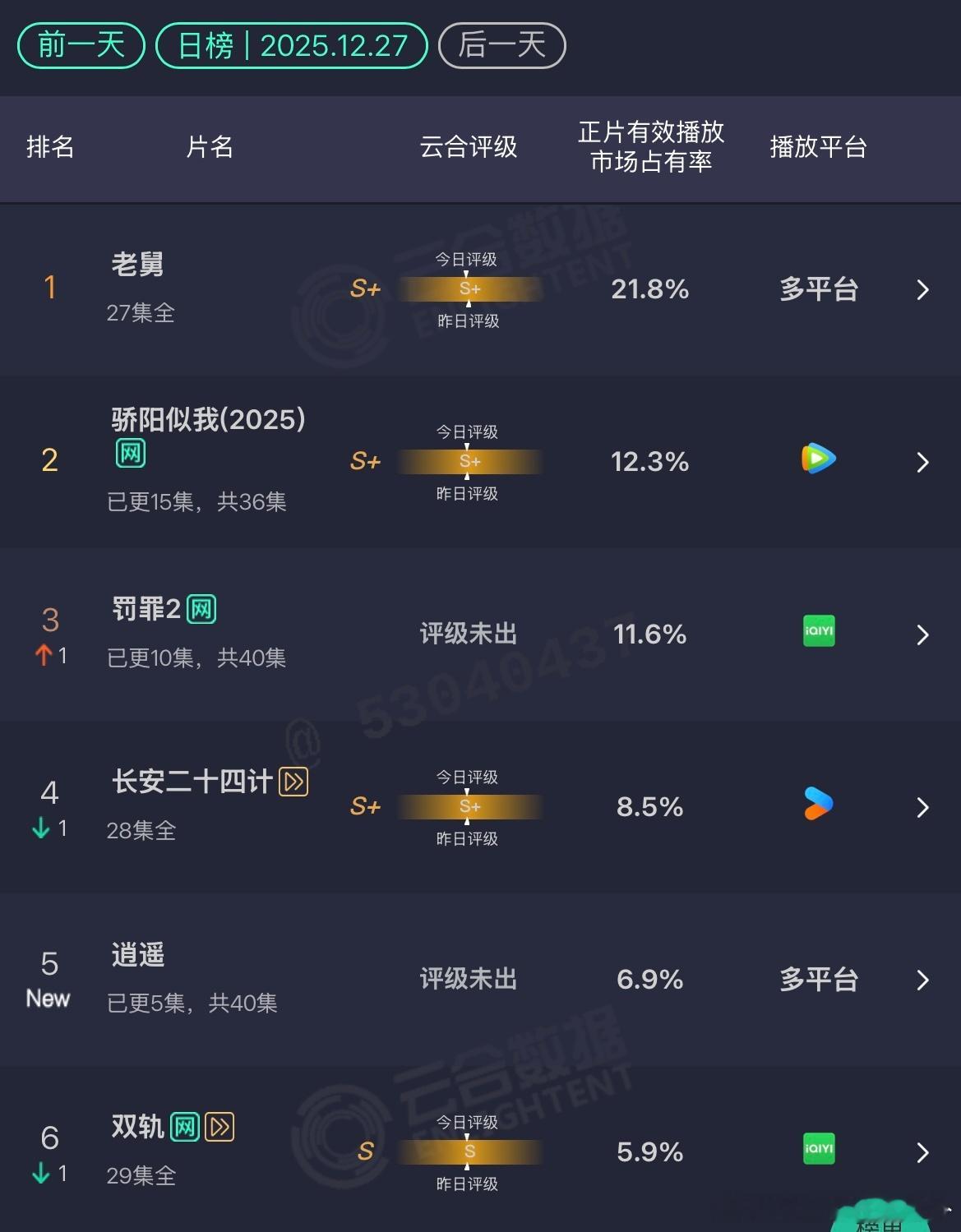 12.27云合播的剧基本又糊作一团了骄阳似我才播一半，云合都下降了……人之初，首
