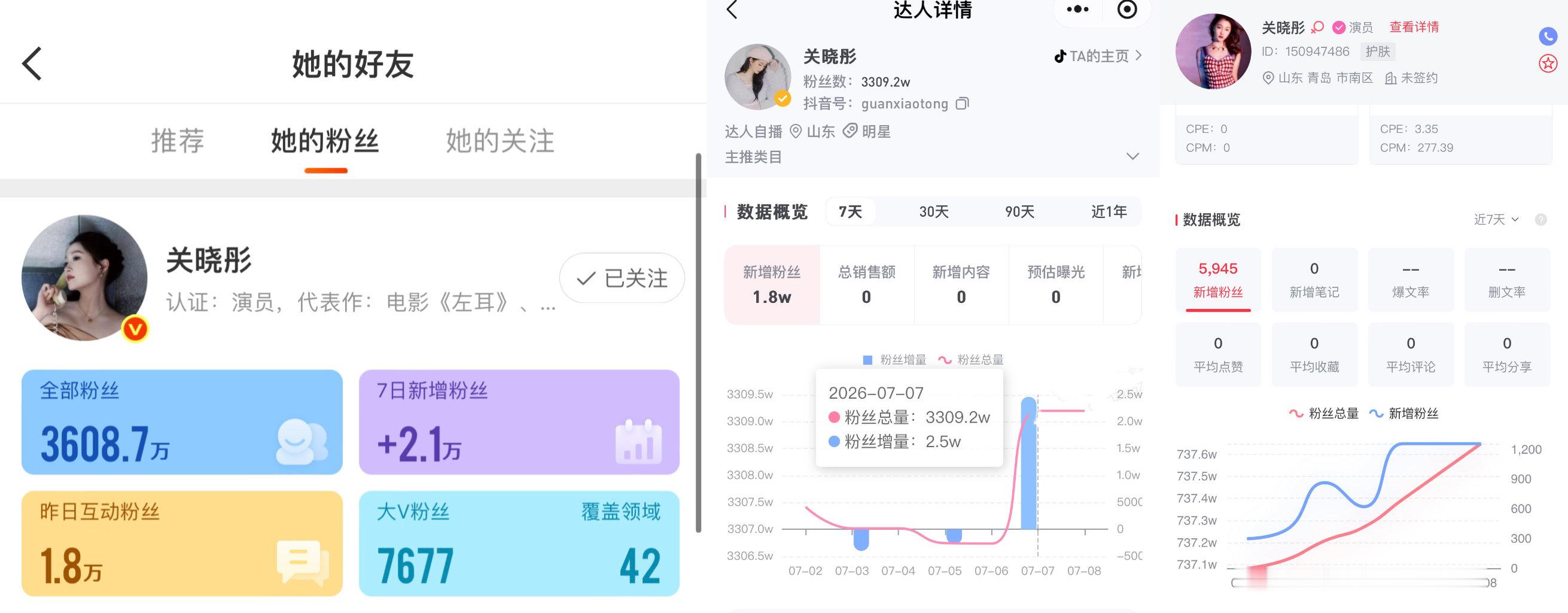 【关晓彤全网涨粉】关晓彤7日涨粉4.5w近日，全网平台持续涨粉，记者查询统计关晓
