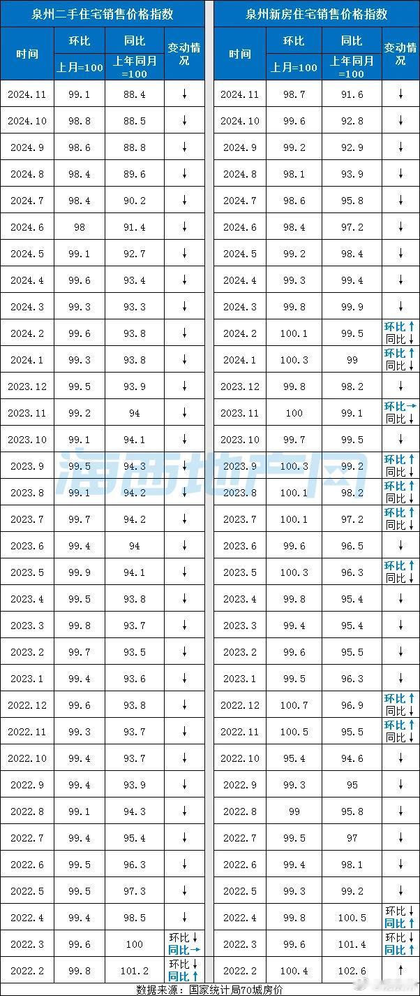 最新数据曝光泉州房价要稳住了 11月70城房价公布，泉州新房、二手房价格继续下降