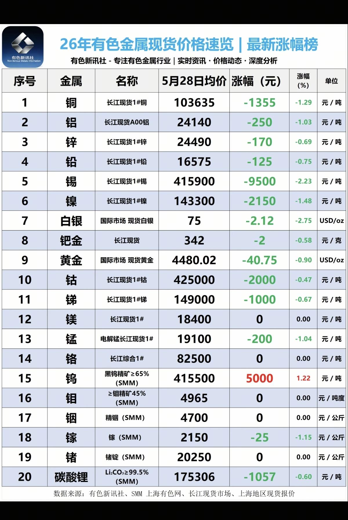 5.28周四  最新：有色金属+现货价格！

碳酸锂矿：可能还要继续向下磨底。！