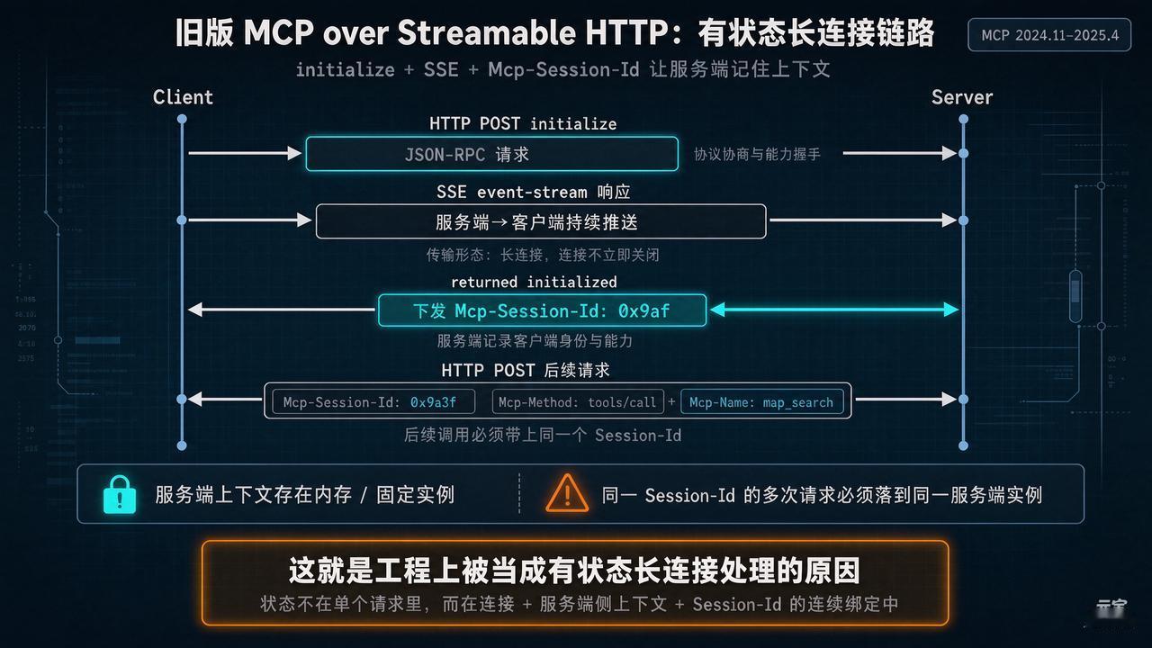 新版 MCP（2026-07-28 规范）核心是协议层彻底无状态化，把旧版"SS