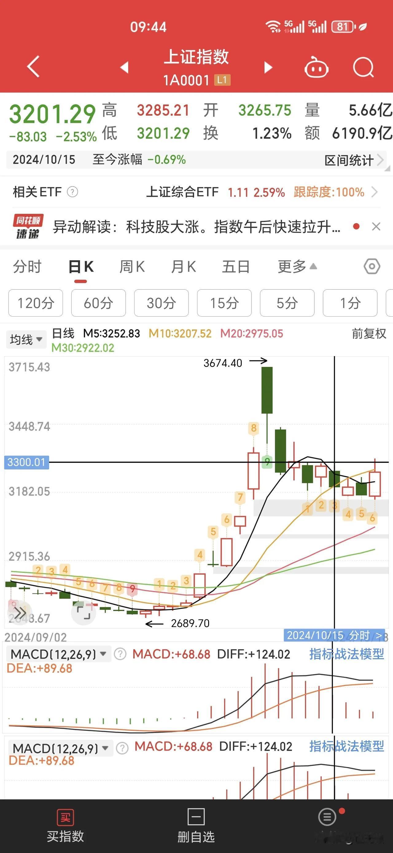 看国证2000，30分钟k线。10月18号10点低点没有创新低开始反弹向上。13