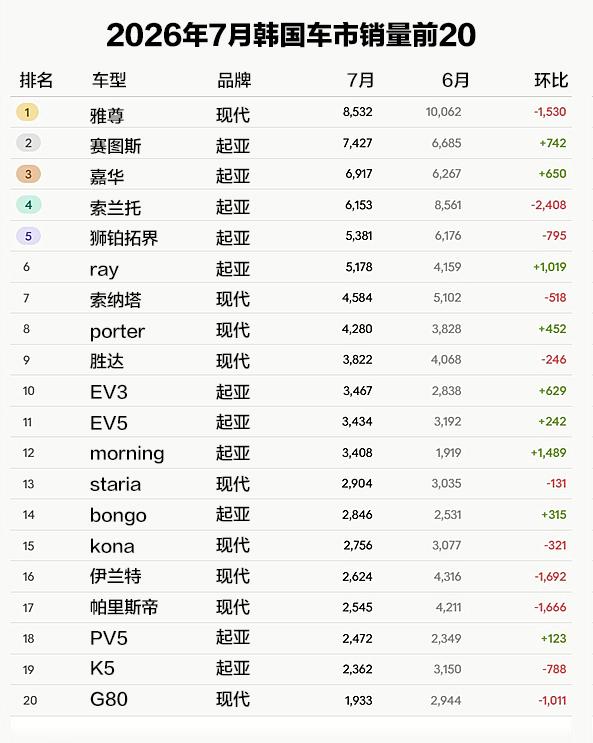 【2026年7月韩国车市销量前20！】
2026年韩国车市销量前20名出炉，这是