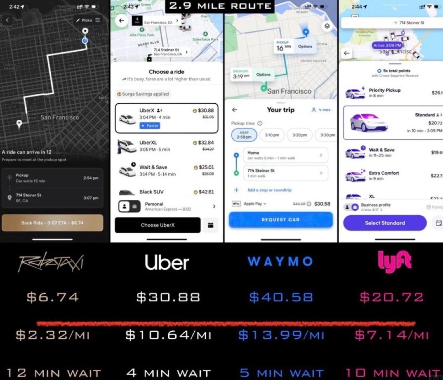 特斯拉无人驾驶的出租车在成本上对传统出租车就是降维打击 ，robotaxi相对于