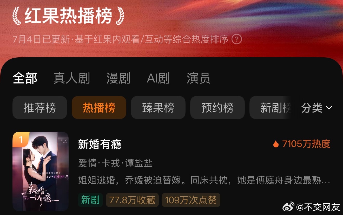 恭喜谭盐盐和卡戎的《新婚有瘾》首日热度高开7000➕ 直接登顶🎉剧情不咋地但有