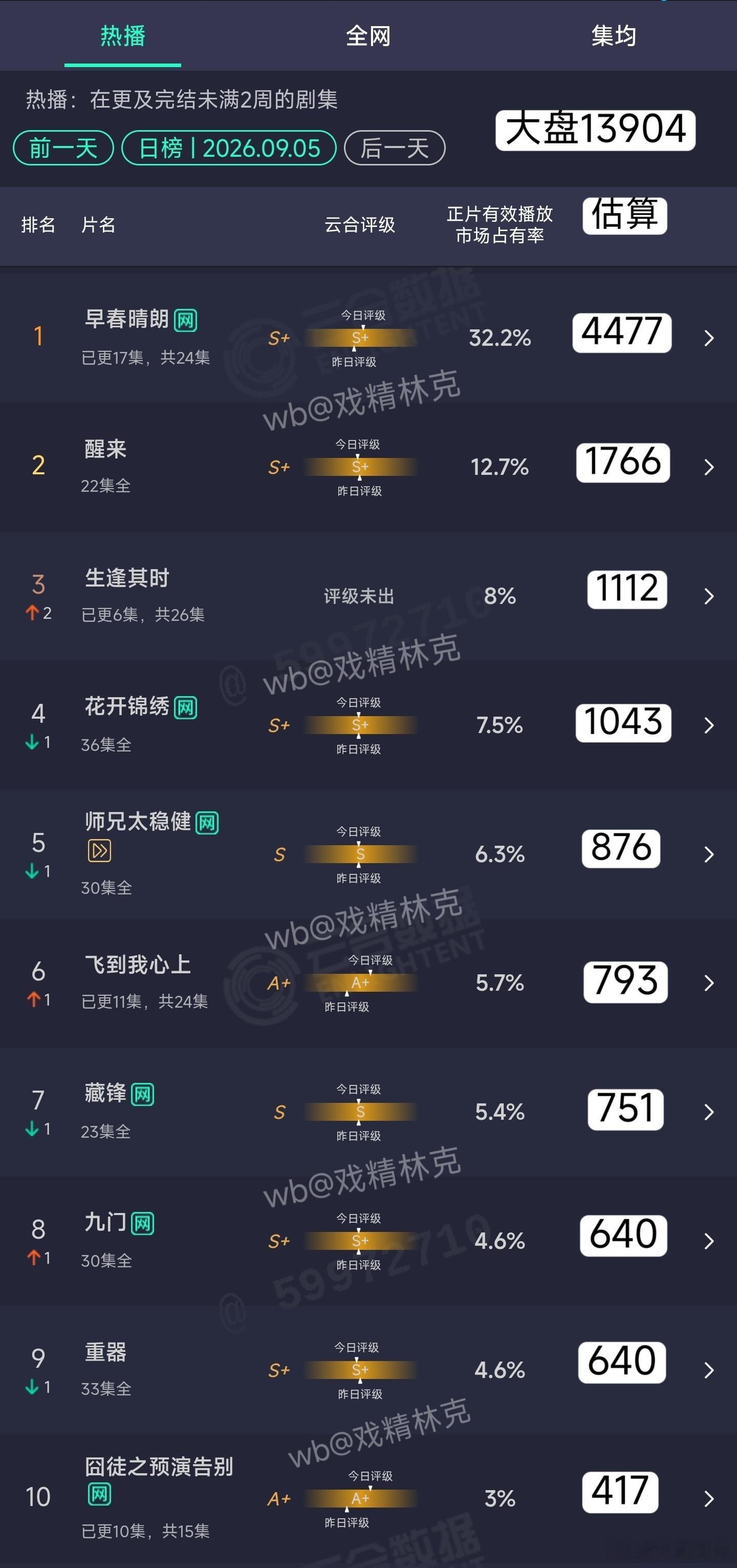 9.05云合估算： ​​​