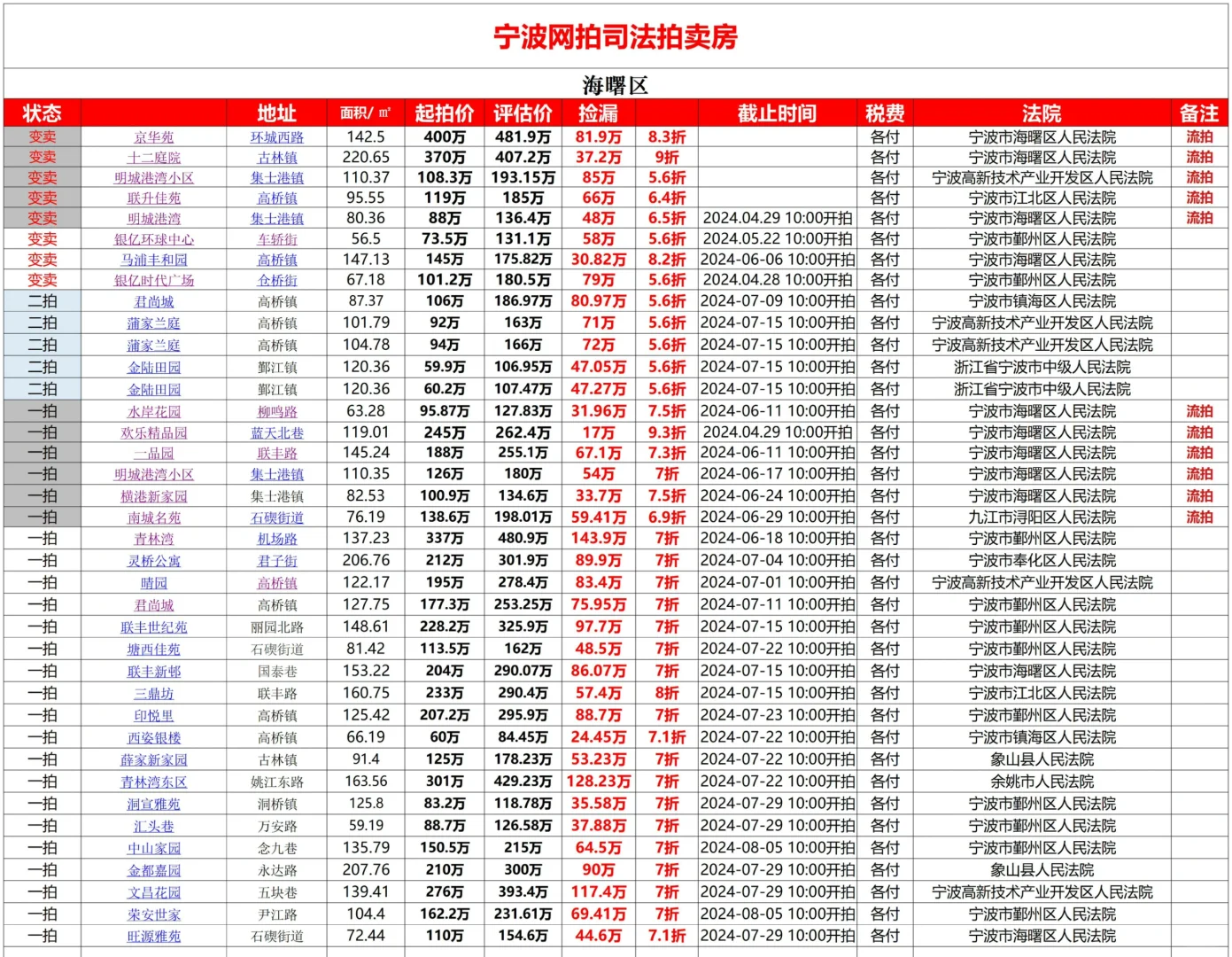 宁波近期法拍房源