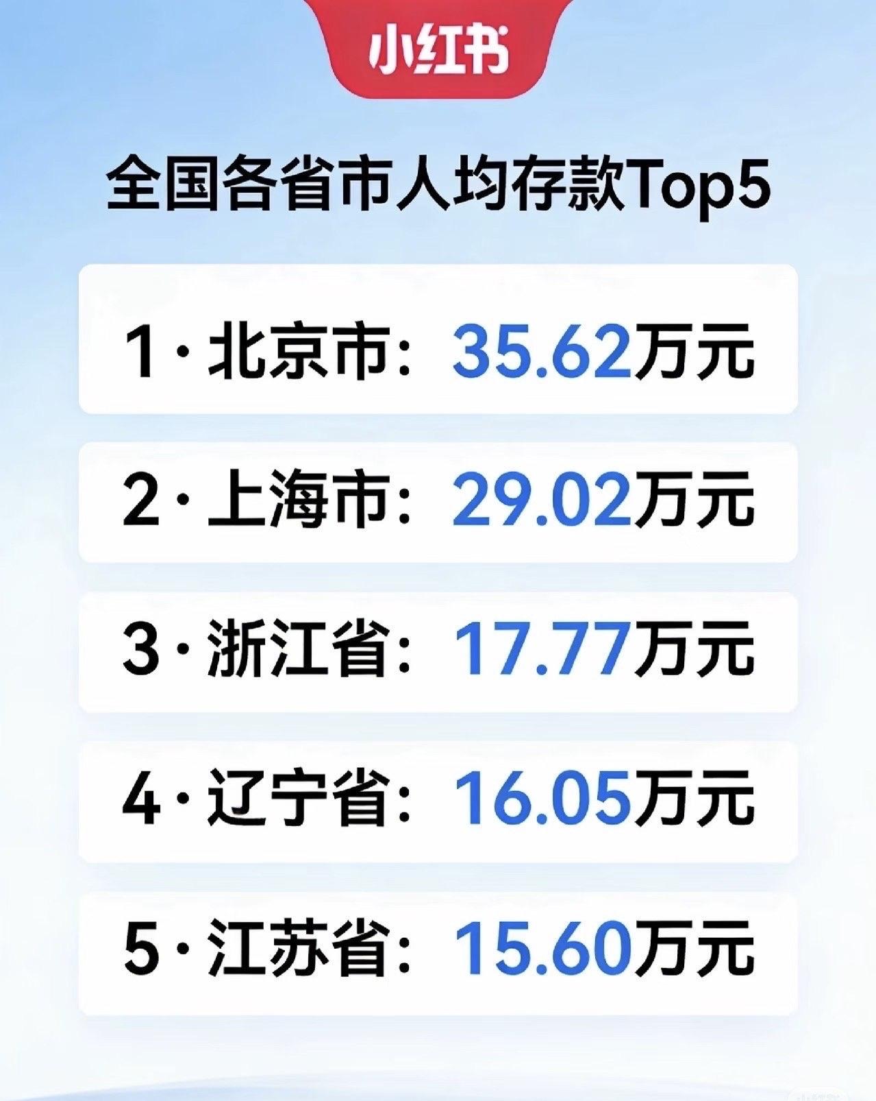 全国人均存款Top5：北京、上海、浙江、辽宁、江苏