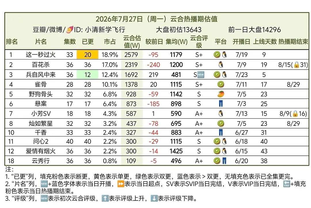 宋威龙野狗骨头 🥭TV挂播第1～32集 