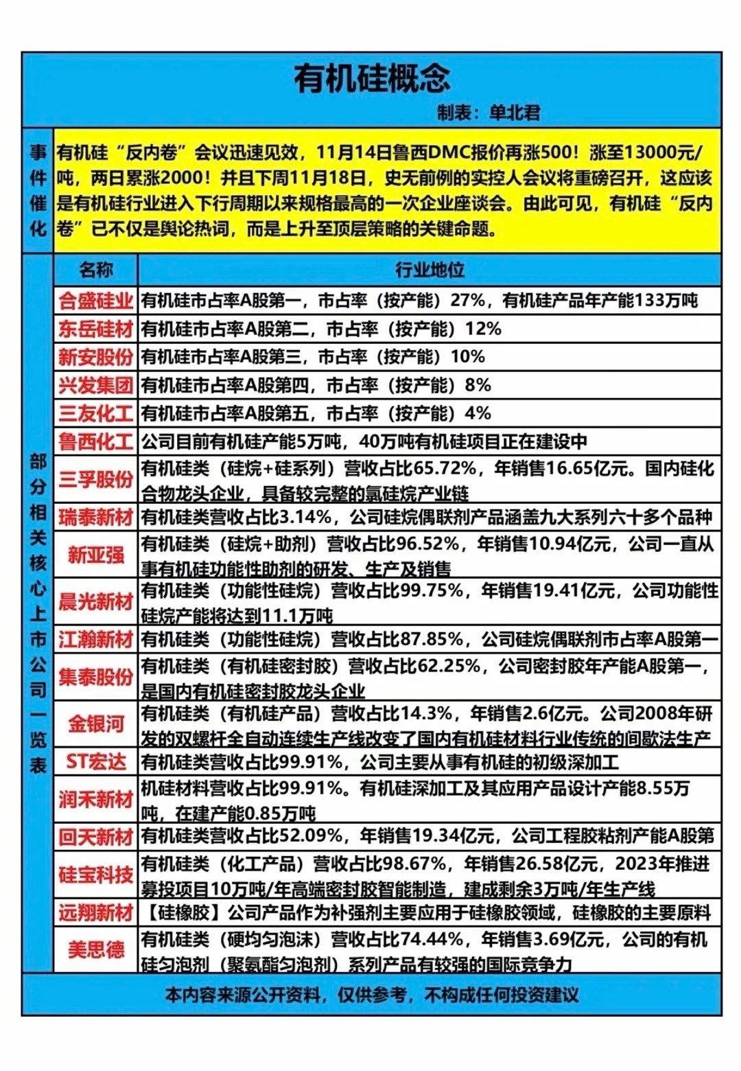 有机硅涨价：行业深度解析！11月14日，鲁西DMC报价再涨500！涨至13000
