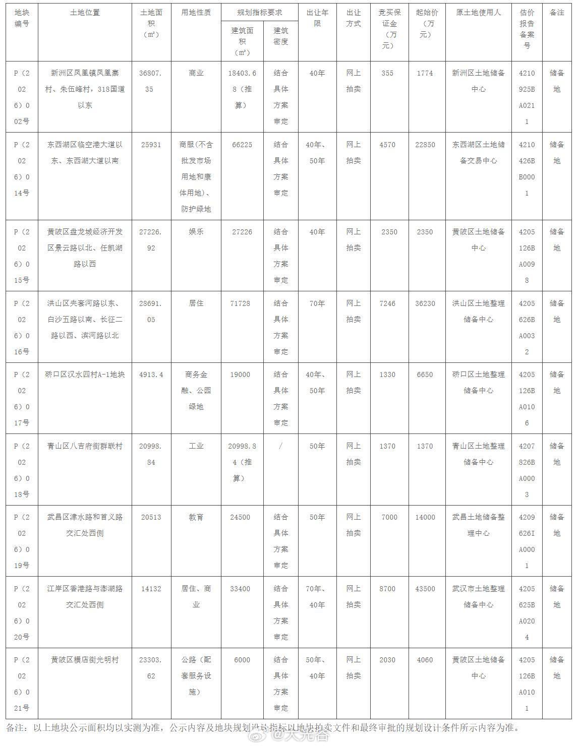 武汉9宗地块挂牌，看看在哪里！
3月9日，武汉市自然资源和城乡建设局决定以拍卖方