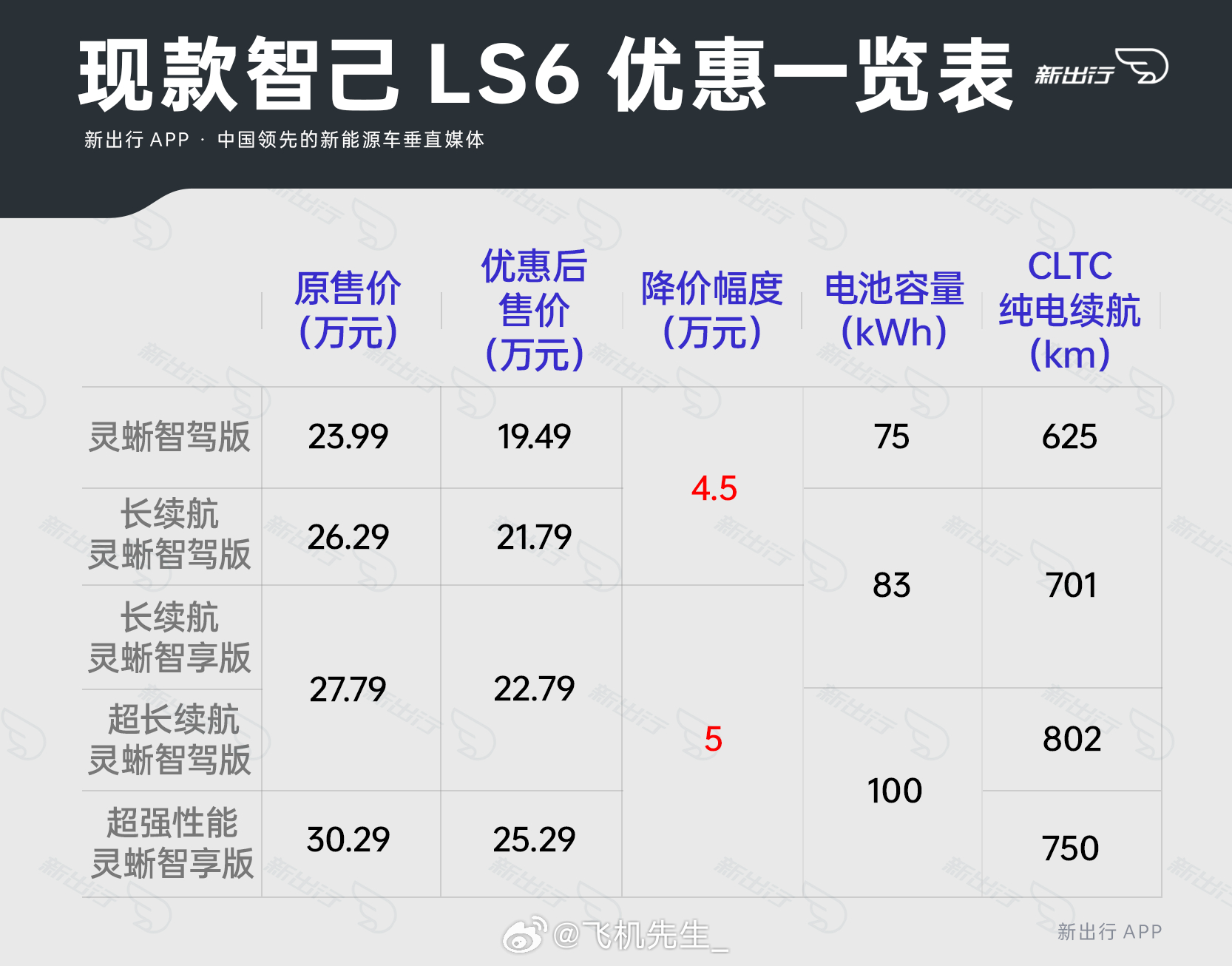 一图看懂目前智己 LS6 新车优惠。目前 LS6 直降 4.5-5 W，还可以再