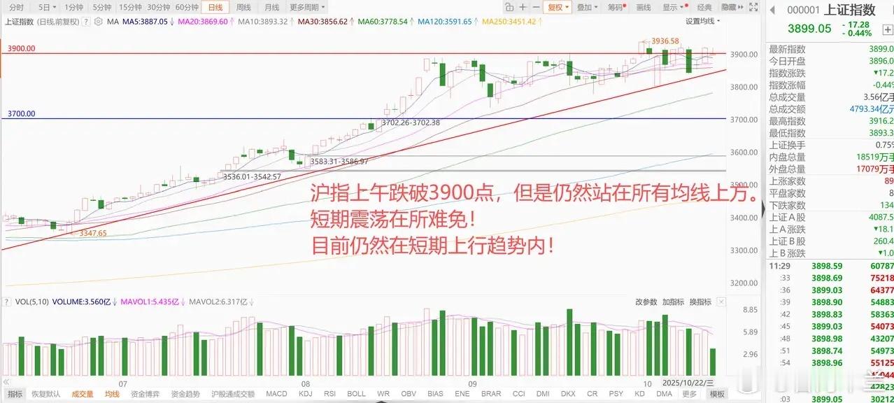 国际金价创了12年来最大单日跌幅，A股再次失守3900点！多头在等待什么信号？ 