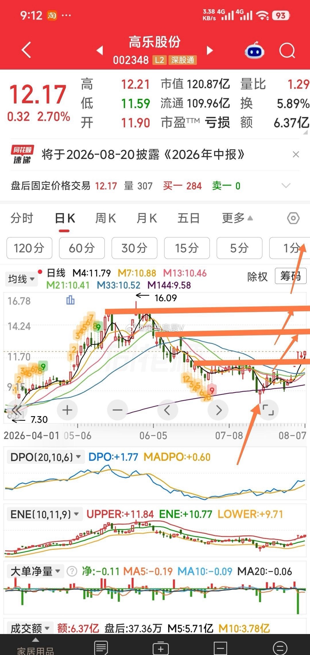 高乐股份，7月21日M144均线启动，8月4日一字跳高过前小平台，今又在第二板处