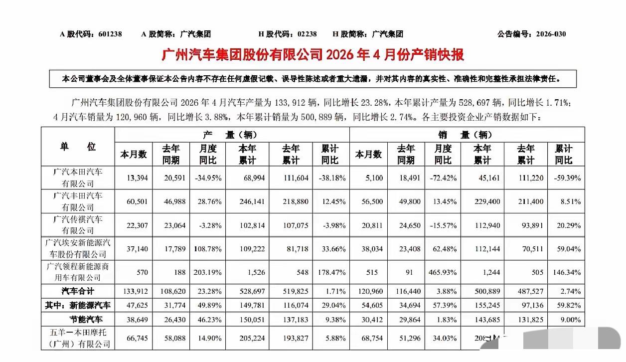 单月暴跌72.4%！广汽本田，彻底卖不动了

一个月只卖了5100辆，广汽本田4