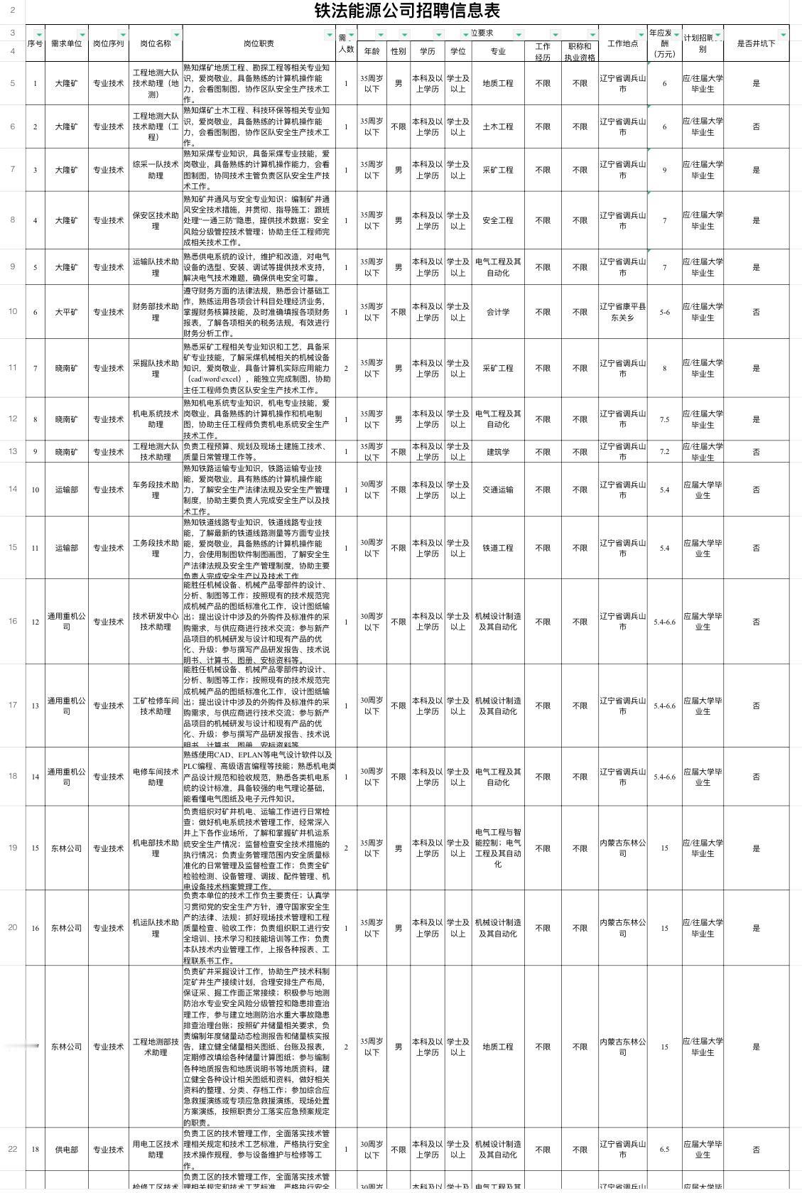 铁法能源公司招聘88人！国企稳定岗！

🏢 单位名称: 铁法能源公司
✨ 岗位