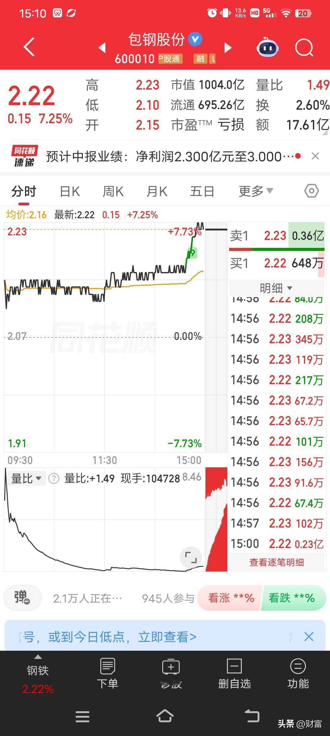 包钢股份这走势！最新价2.22，涨幅达到7.25，市场热度也挺高，目前走势较强。